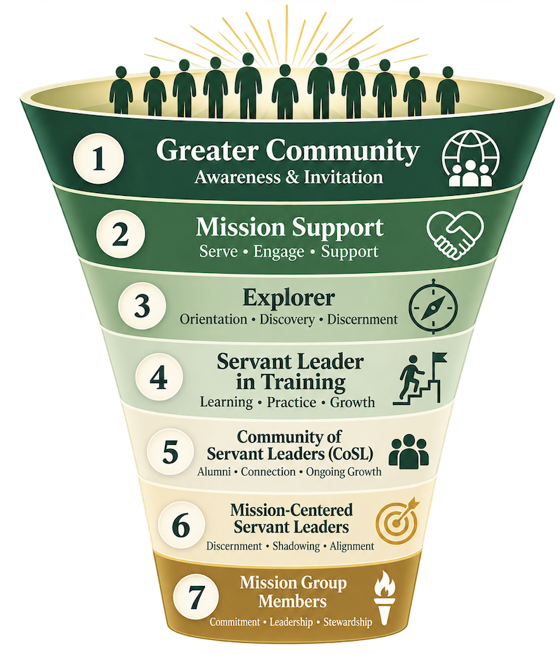 BFT Funnel